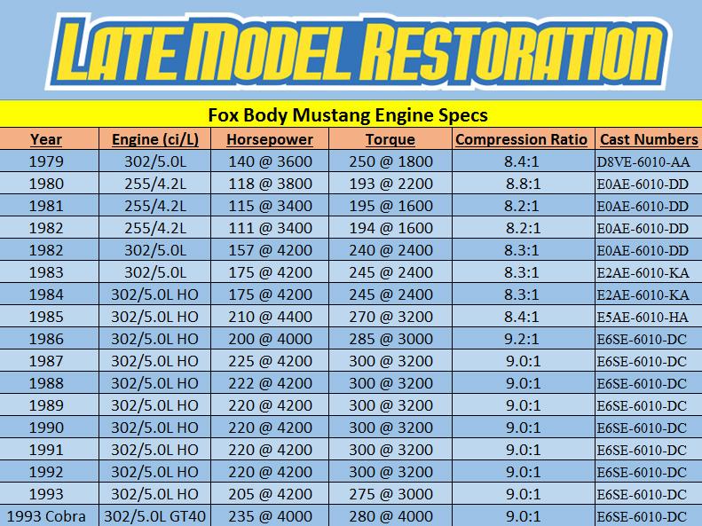 Fox Body Mustang 5.0 Engine Specs